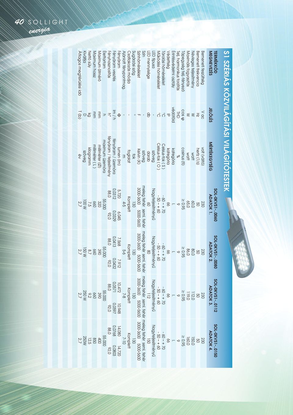 Bemeneti feszültség V ac volt (váltó) 230 230 230 230 Bemeneti frekvencia Hz hertz (1/s) 50 50 50 50 Névleges teljesítmény W watt 60,0 80,0 112,0 150,0 Maximális fogyasztás W watt 65,0 86,0 119,0