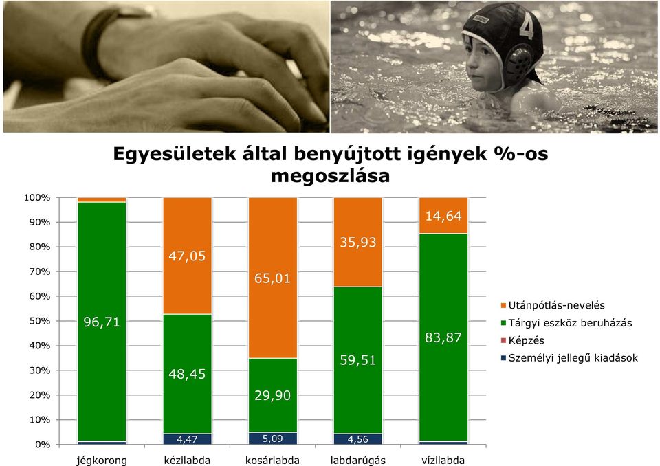 Utánpótlás-nevelés Tárgyi eszköz beruházás Képzés Személyi jellegű