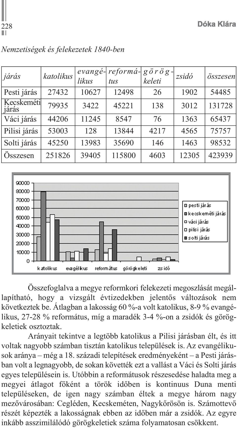 Összefoglalva a megye reformkori felekezeti megoszlását megállapítható, hogy a vizsgált évtizedekben jelentős változások nem következtek be.