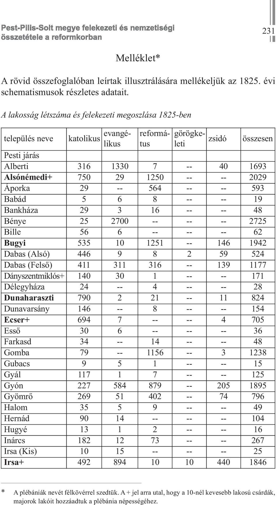 -- 2029 Áporka 29 -- 564 -- -- 593 Babád 5 6 8 -- -- 19 Bankháza 29 3 16 -- -- 48 Bénye 25 2700 -- -- -- 2725 Bille 56 6 -- -- -- 62 Bugyi 535 10 1251 -- 146 1942 Dabas (Alsó) 446 9 8 2 59 524 Dabas