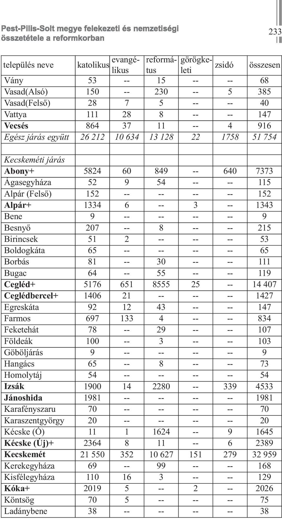 3 -- 1343 Bene 9 -- -- -- -- 9 Besnyő 207 -- 8 -- -- 215 Birincsek 51 2 -- -- -- 53 Boldogkáta 65 -- -- -- -- 65 Borbás 81 -- 30 -- -- 111 Bugac 64 -- 55 -- -- 119 Cegléd+ 5176 651 8555 25 -- 14 407