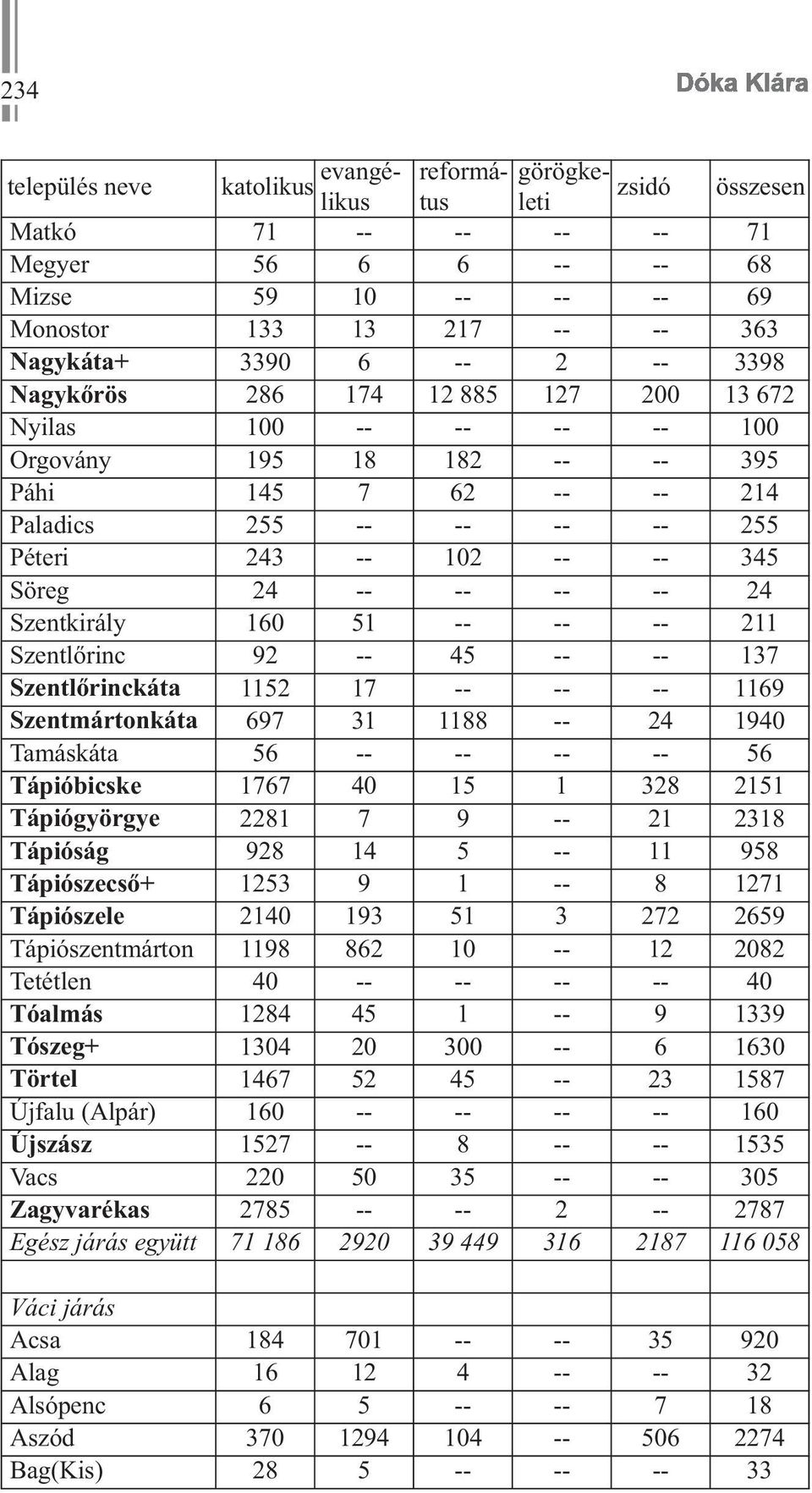 -- -- -- 24 Szentkirály 160 51 -- -- -- 211 Szentlőrinc 92 -- 45 -- -- 137 Szentlőrinckáta 1152 17 -- -- -- 1169 Szentmártonkáta 697 31 1188 -- 24 1940 Tamáskáta 56 -- -- -- -- 56 Tápióbicske 1767 40