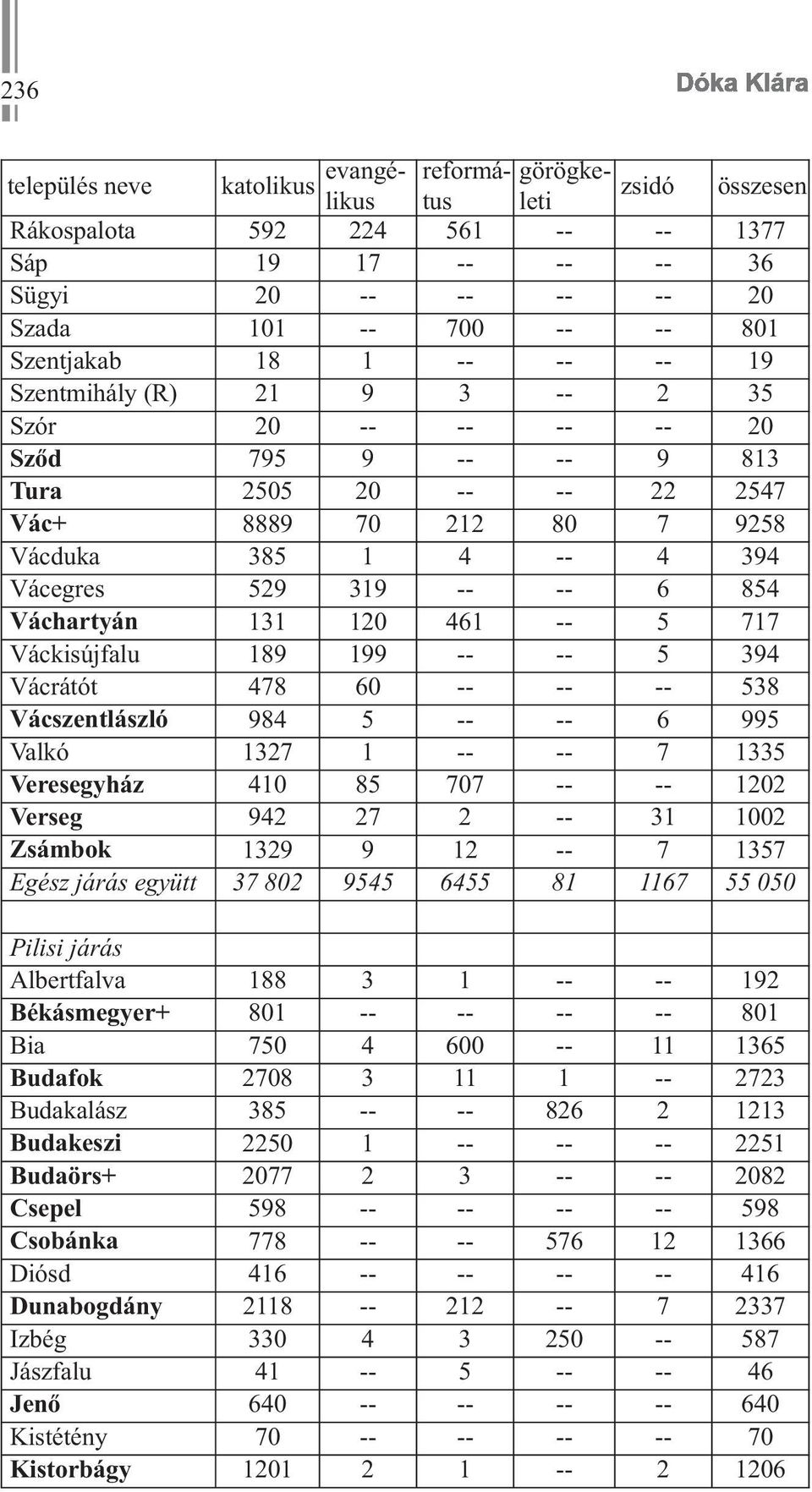 854 Váchartyán 131 120 461 -- 5 717 Váckisújfalu 189 199 -- -- 5 394 Vácrátót 478 60 -- -- -- 538 Vácszentlászló 984 5 -- -- 6 995 Valkó 1327 1 -- -- 7 1335 Veresegyház 410 85 707 -- -- 1202 Verseg