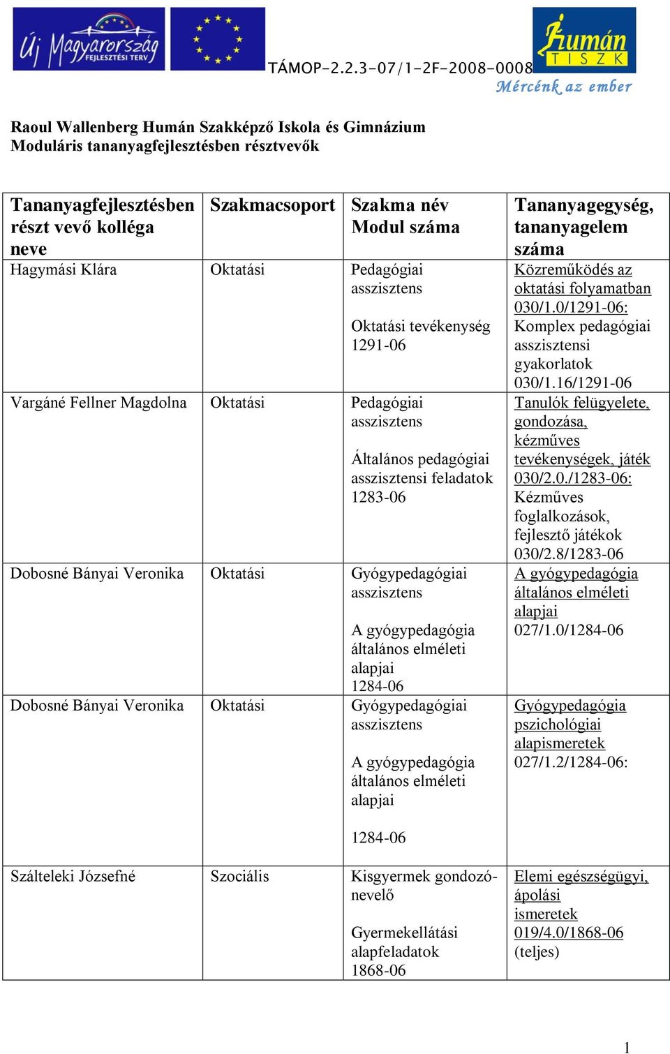 Veronika Oktatási Gyógypedagógiai 1284-06 Dobosné Bányai Veronika Oktatási Gyógypedagógiai Közreműködés az oktatási folyamatban 030/1.0/1291-06: Komplex pedagógiai i gyakorlatok 030/1.