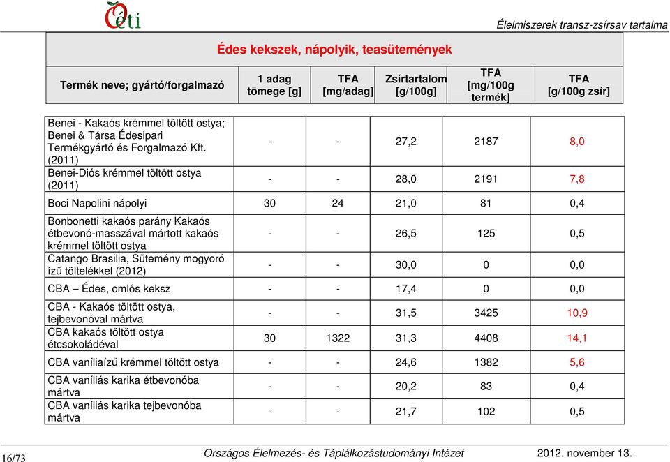 krémmel töltött ostya Catango Brasilia, Sütemény mogyoró ízű töltelékkel - - 26,5 125 0,5 - - 30,0 0 0,0 CBA Édes, omlós keksz - - 17,4 0 0,0 CBA - Kakaós töltött ostya, tejbevonóval mártva