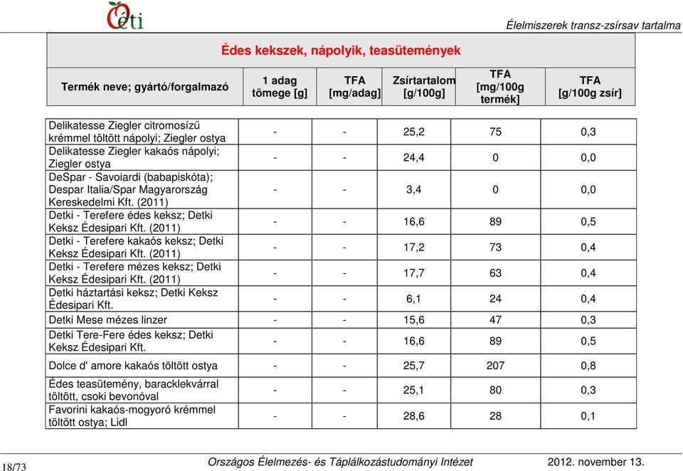 (2011) - - 16,6 89 0,5 Detki - Terefere kakaós keksz; Detki Keksz Édesipari Kft. (2011) - - 17,2 73 0,4 Detki - Terefere mézes keksz; Detki Keksz Édesipari Kft.