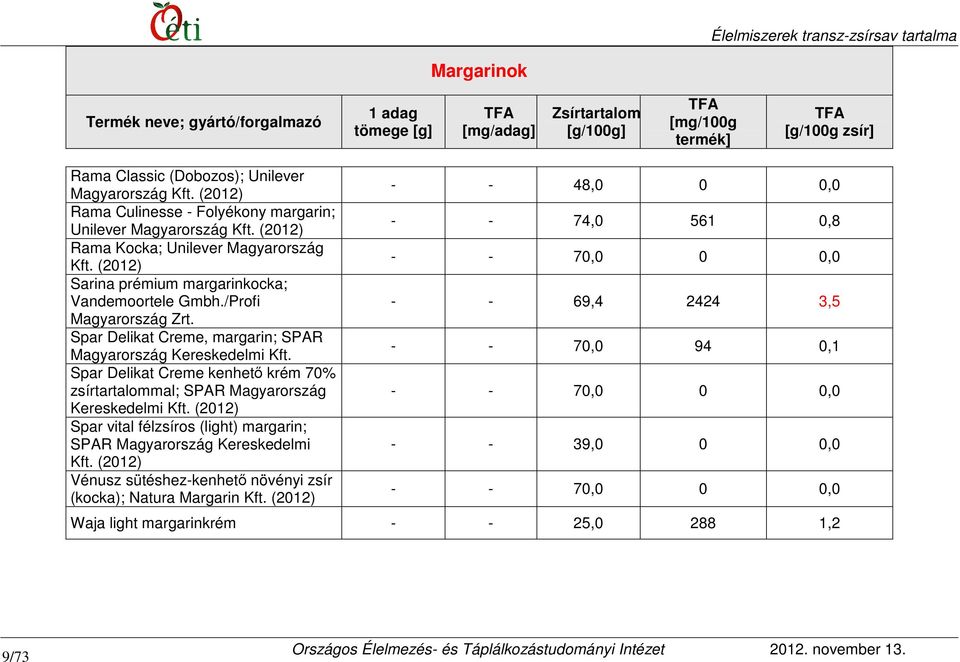 Spar Delikat Creme kenhető krém 70% zsírtartalommal; SPAR Magyarország Kereskedelmi Kft. Spar vital félzsíros (light) margarin; SPAR Magyarország Kereskedelmi Kft.