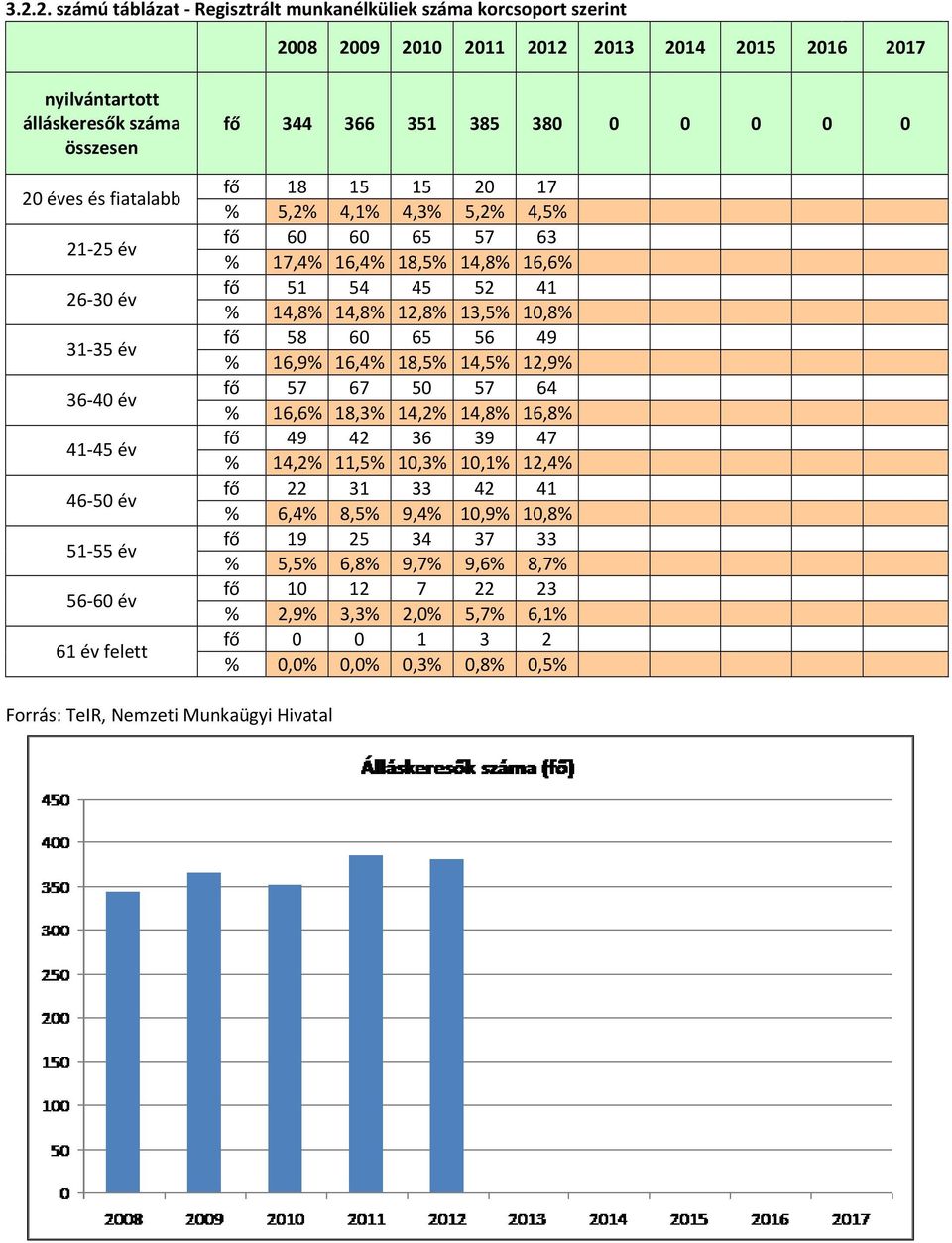 16,6% fő 51 54 45 52 41 % 14,8% 14,8% 12,8% 13,5% 10,8% fő 58 60 65 56 49 % 16,9% 16,4% 18,5% 14,5% 12,9% fő 57 67 50 57 64 % 16,6% 18,3% 14,2% 14,8% 16,8% fő 49 42 36 39 47 % 14,2% 11,5% 10,3% 10,1%