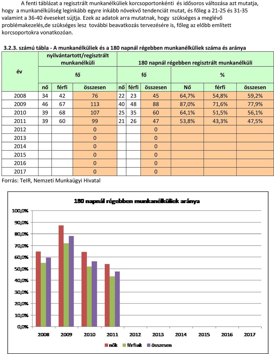 Ezek az adatok arra mutatnak, hogy szükséges a meglévő problémakezelés,de szükséges lesz további beavatkozás tervezésére is, főleg az előbb említett korcsoportokra vonatkozóan. 3.