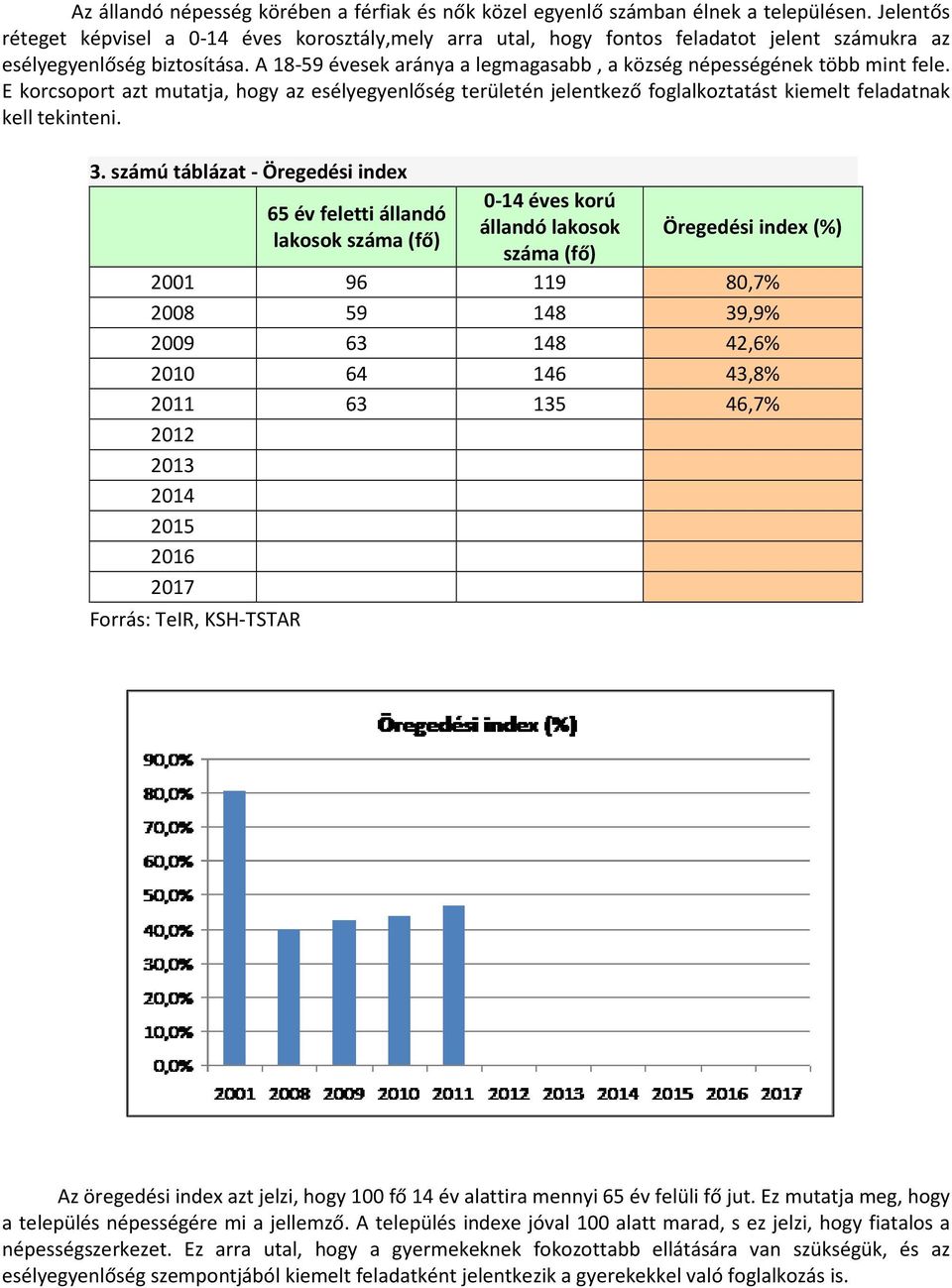 A 18-59 évesek aránya a legmagasabb, a község népességének több mint fele. E korcsoport azt mutatja, hogy az esélyegyenlőség területén jelentkező foglalkoztatást kiemelt feladatnak kell tekinteni. 3.