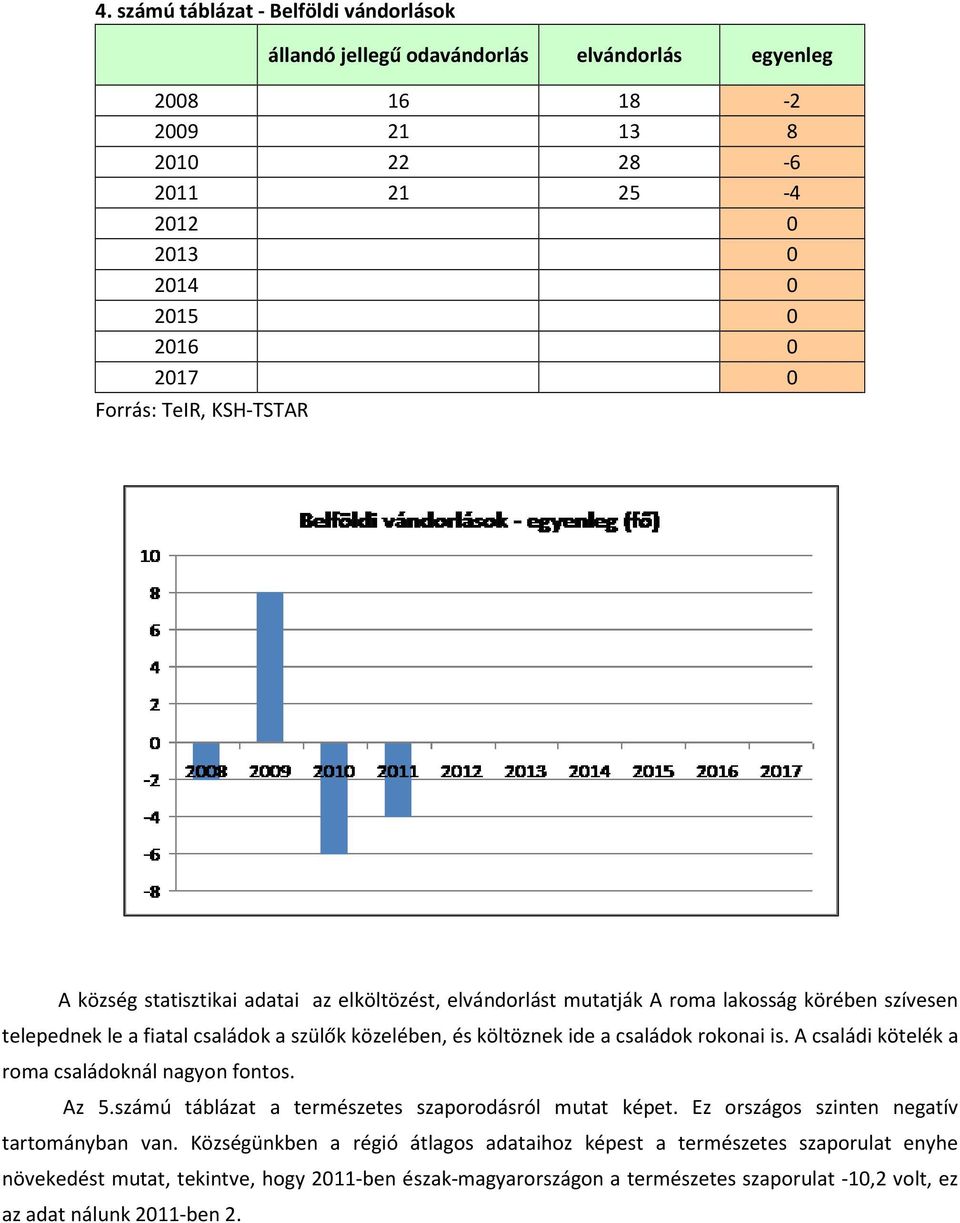 ide a családok rokonai is. A családi kötelék a roma családoknál nagyon fontos. Az 5.számú táblázat a természetes szaporodásról mutat képet. Ez országos szinten negatív tartományban van.