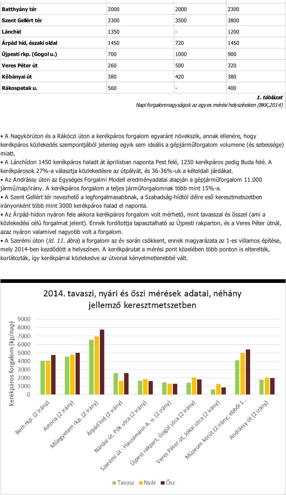 táblázat Napi forgalomnagyságok az egyes mérési helyszíneken (BKK,2014) A Nagykörúton és a Rákóczi úton a kerékpáros forgalom egyaránt növekszik, annak ellenére, hogy kerékpáros közlekedés