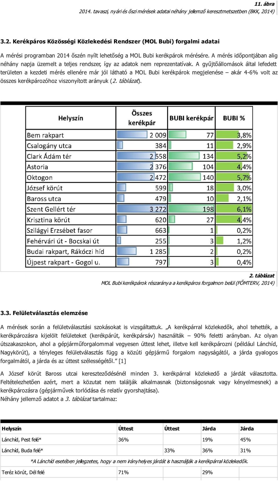 A gyűjtőállomások által lefedett területen a kezdeti mérés ellenére már jól látható a MOL Bubi kerékpárok megjelenése akár 4-6% volt az összes kerékpározóhoz viszonyított arányuk (2. táblázat). 2.