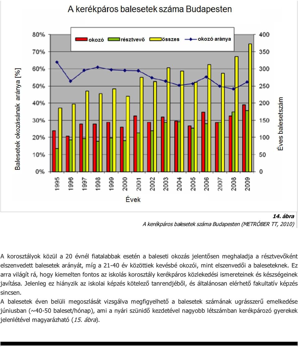 Ez arra világít rá, hogy kiemelten fontos az iskolás korosztály kerékpáros közlekedési ismereteinek és készségeinek javítása.