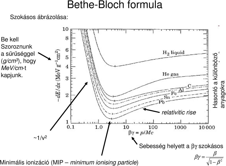 relativitic rise Hasonló a különböző anyagokra ~1/v Sebesség