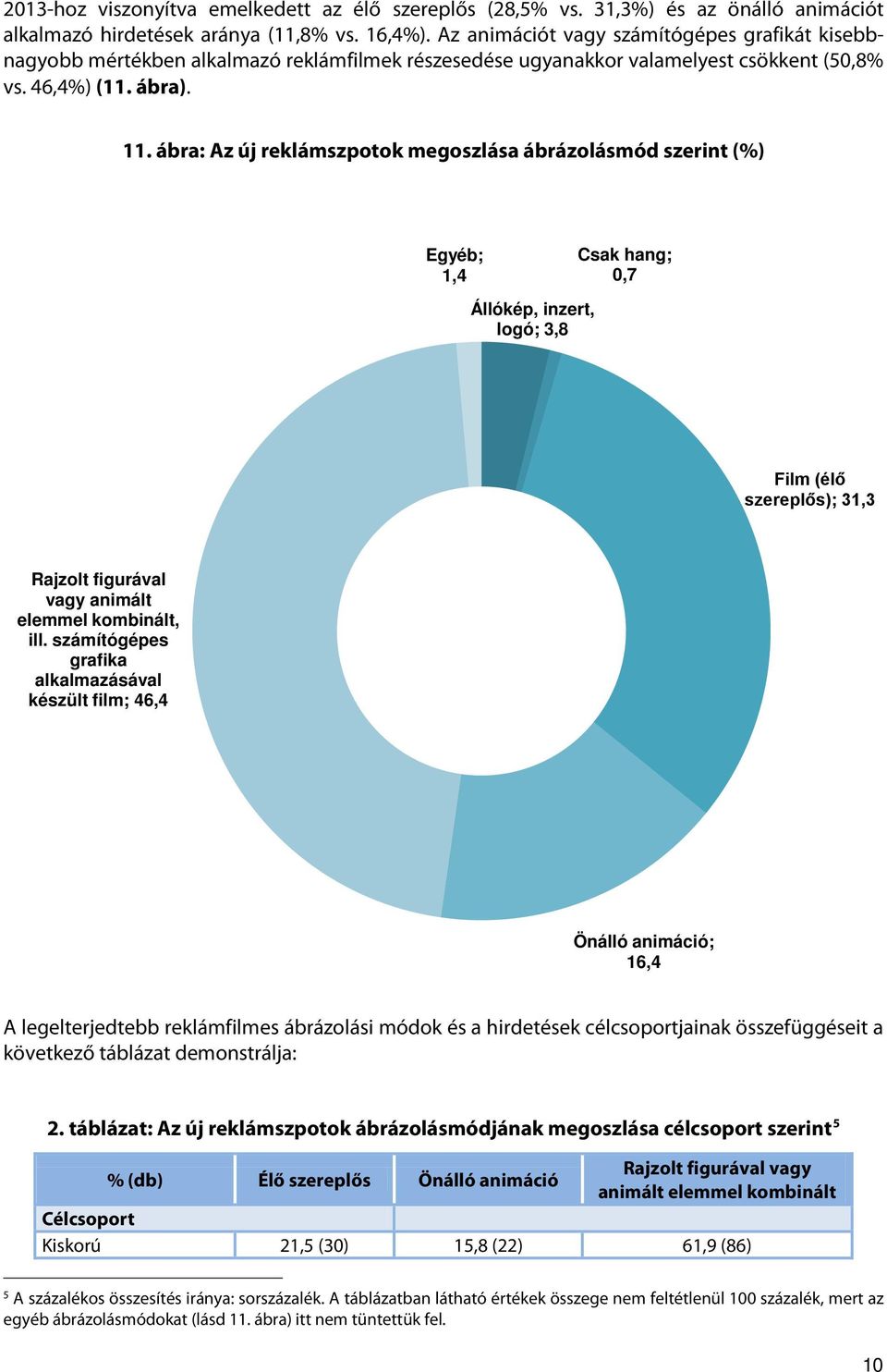 ábra: Az új reklámszpotok megoszlása ábrázolásmód szerint (%) Egyéb; 1,4 Állókép, inzert, logó; 3,8 Csak hang; 0,7 Film (élő szereplős); 31,3 Rajzolt figurával vagy animált elemmel kombinált, ill.