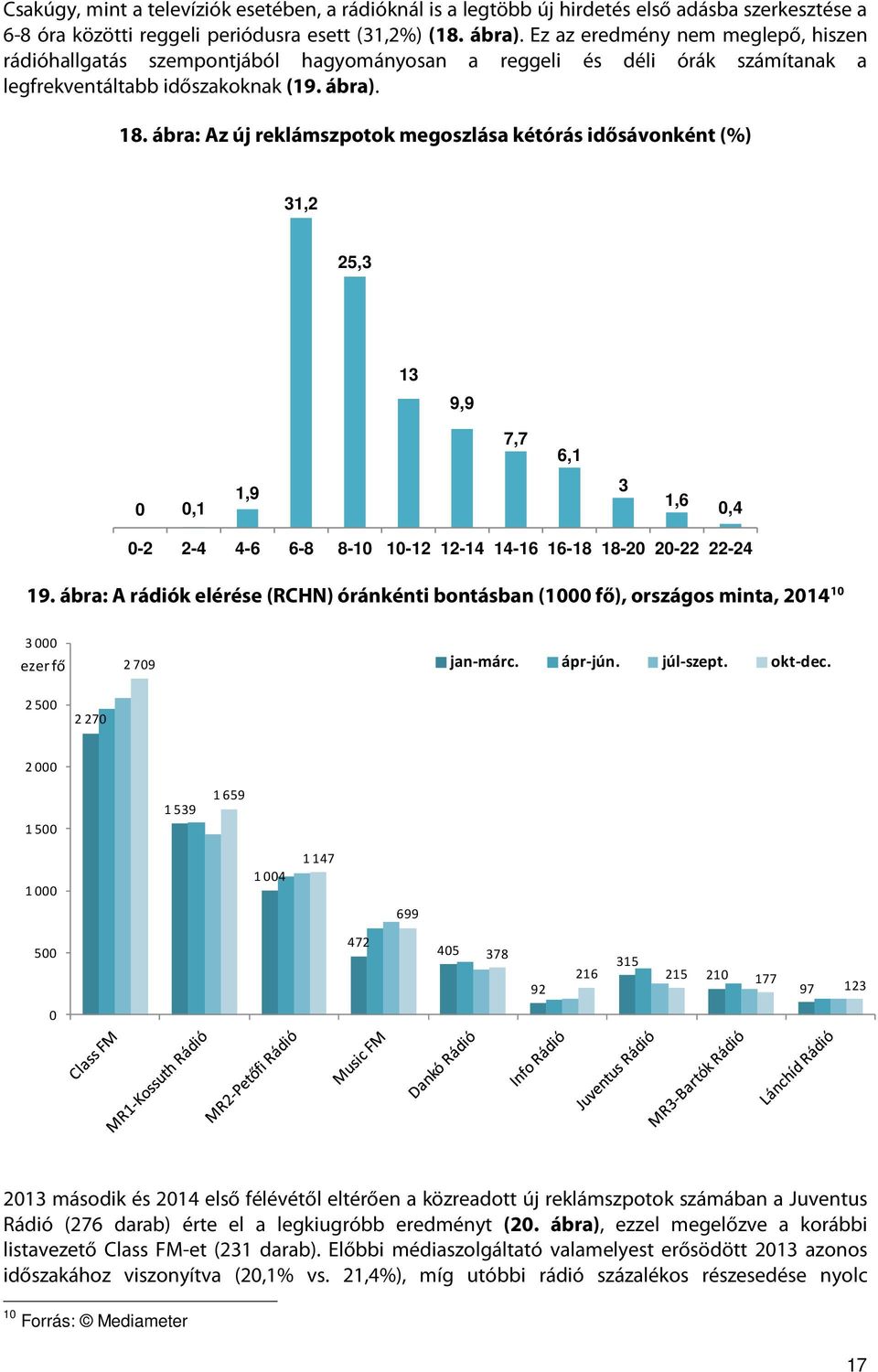 ábra: Az új reklámszpotok megoszlása kétórás idősávonként (%) 31,2 25,3 13 9,9 7,7 6,1 0 0,1 1,9 3 1,6 0,4 0-2 2-4 4-6 6-8 8-10 10-12 12-14 14-16 16-18 18-20 20-22 22-24 19.