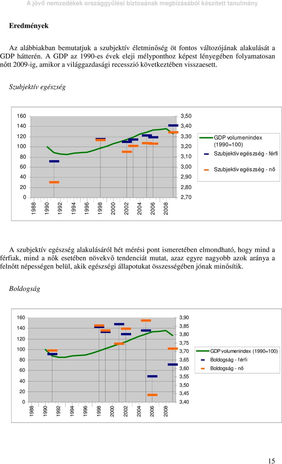 Szubjektív egészség 160 140 120 100 80 60 40 20 0 3,50 3,40 3,30 3,20 3,10 3,00 2,90 2,80 2,70 GDP volumenindex (1990=100) Szubjektív egészség - férfi Szubjektív egészség - nı 1988 1990 1992 1994