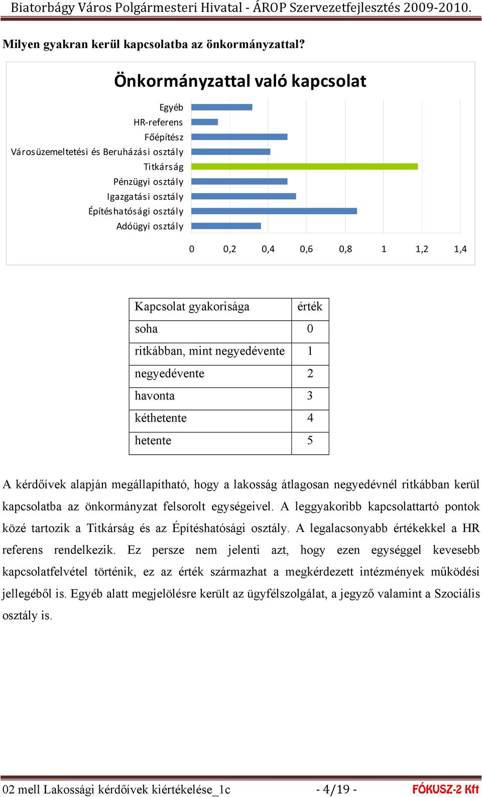 0,8 1 1,2 1,4 Kapcsolat gyakorisága érték soha 0 ritkábban, mint negyedévente 1 negyedévente 2 havonta 3 kéthetente 4 hetente 5 A kérdőívek alapján megállapítható, hogy a lakosság átlagosan