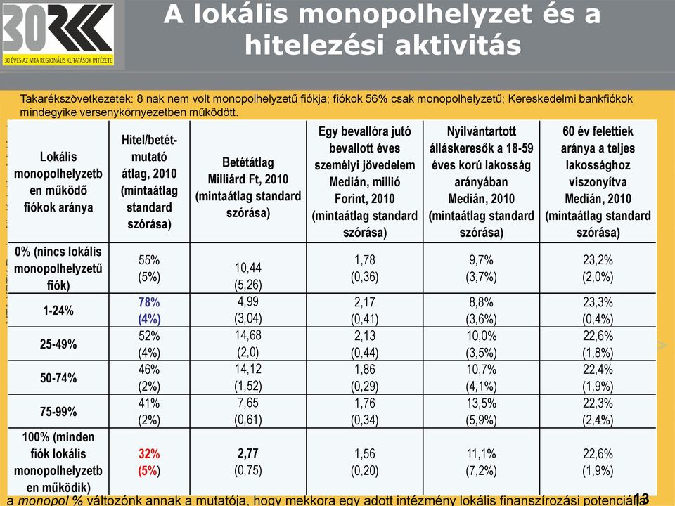 Lokális monopolhelyzetb en működő fiókok aránya 0% (nincs lokális monopolhelyzetű fiók) 1-24% 25-49% 50-74% 75-99% 100% (minden fiók lokális monopolhelyzetb en működik) Hitel/betétmutató átlag, 2010