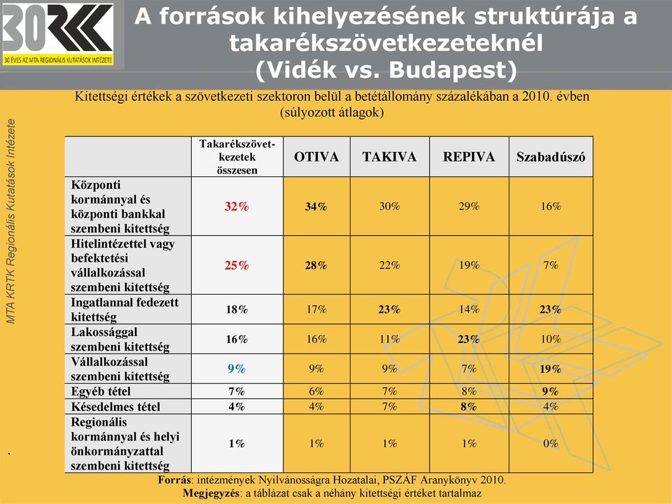 Vállalkozással Takarékszövetkezetek összesen OTIVA TAKIVA REPIVA Szabadúszó 32% 34% 30% 29% 16% 25% 28% 22% 19% 7% 18% 17% 23% 14% 23% 16% 16% 11% 23% 10% 9% 9% 9% 7% 19% szembeni kitettség Egyéb