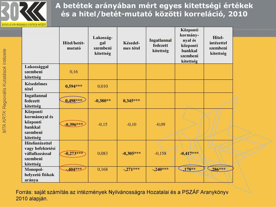 0,010 együtthatók, 2010 Késedelmes tétel 0,498*** -0,380** 0,345*** Ingatlannal fedezett kitettség -0,396*** -0,15-0,10-0,09 Központi kormánynyal és központi bankkal szembeni kitettség -0,273***