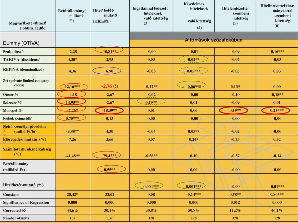 (dissidents) 4,30* 2,93 0,03 0,02** -0,07-0,03 REPIVA (demutualized) 4,36 6,90-0,03 0,05*** -0,05 0,03 Zrt (private limited company coops) 12,16*** -2,76 (!