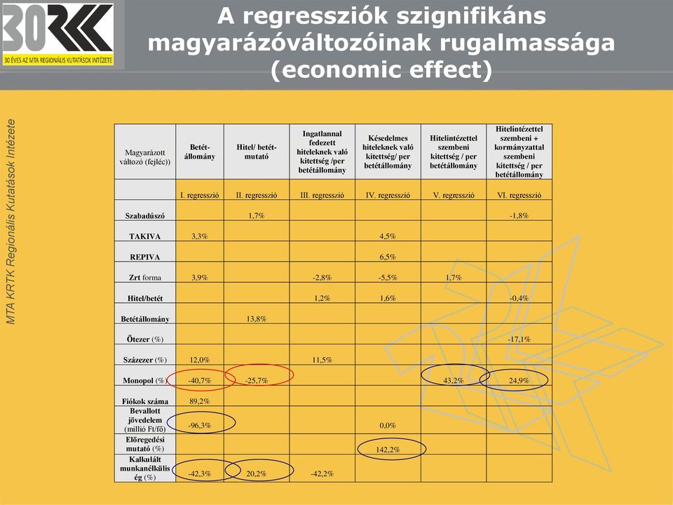 betétállomány I. regresszió II. regresszió III. regresszió IV. regresszió V. regresszió VI.