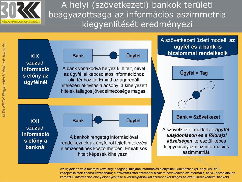 Emiatt az aggregált hitelezési aktivitás alacsony; a kihelyezett hitelek fajlagos jövedelmezősége magas. A szövetkezeti üzleti modell: az ügyfél és a bank is bizalommal rendelkezik Ügyfél = Tag XXI.