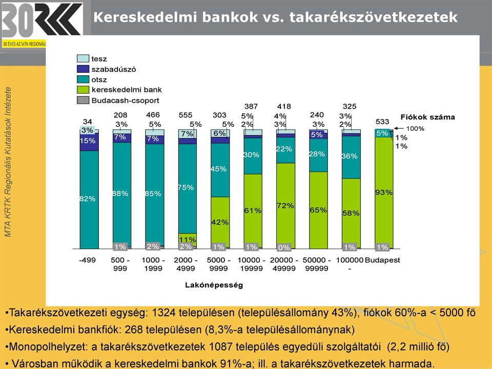 533 5% Fiókok száma 100% 1% 1% 82% 88% 85% 75% 93% 42% 61% 72% 65% 58% 1% -499 500-999 2% 1000-1999 11% 2% 2000-4999 1% 5000-9999 1% 10000-19999 0% 20000-49999 50000-99999 1% 100000-1%