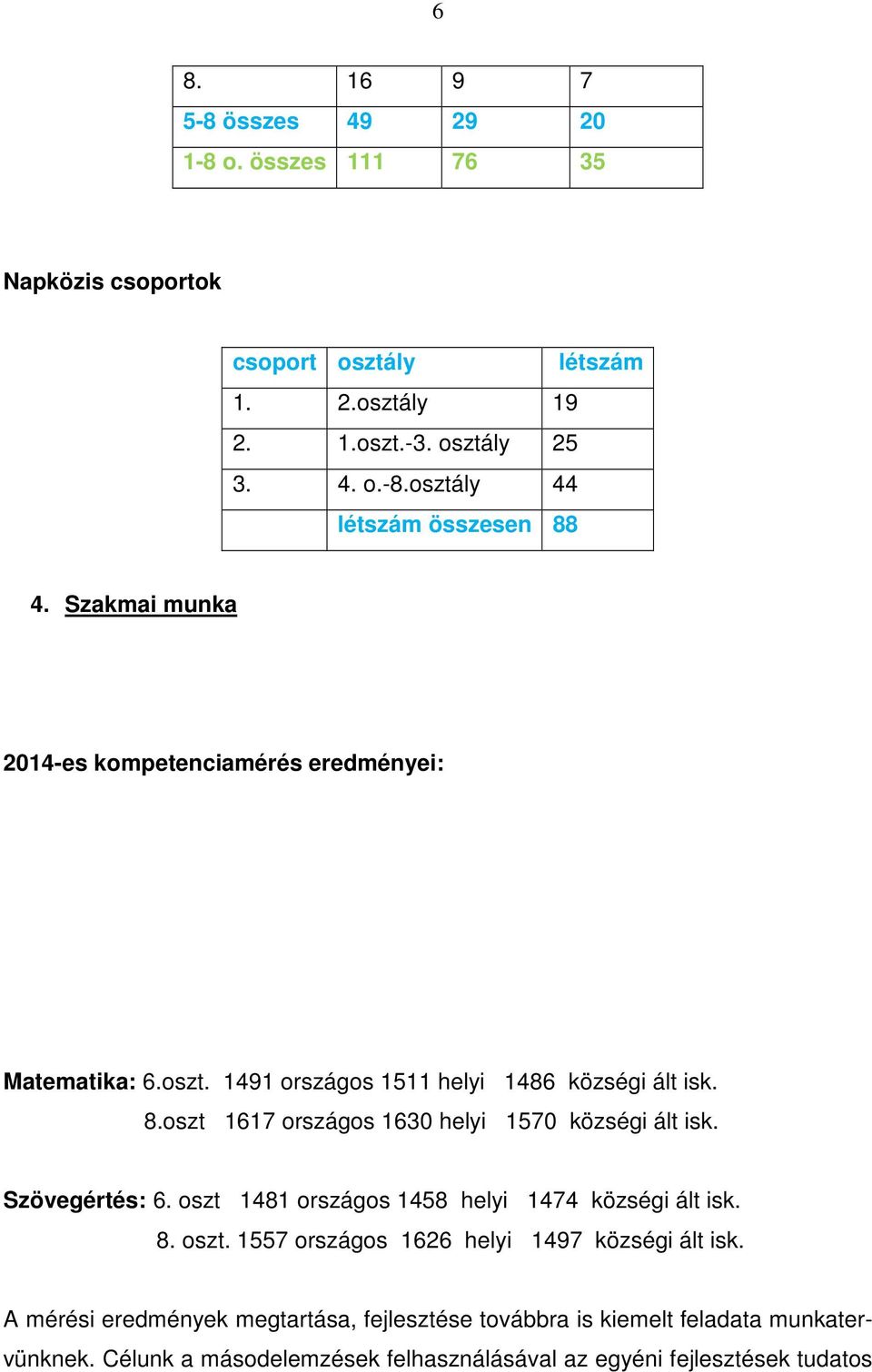 oszt 1617 országos 1630 helyi 1570 községi ált isk. Szövegértés: 6. oszt 1481 országos 1458 helyi 1474 községi ált isk. 8. oszt. 1557 országos 1626 helyi 1497 községi ált isk.