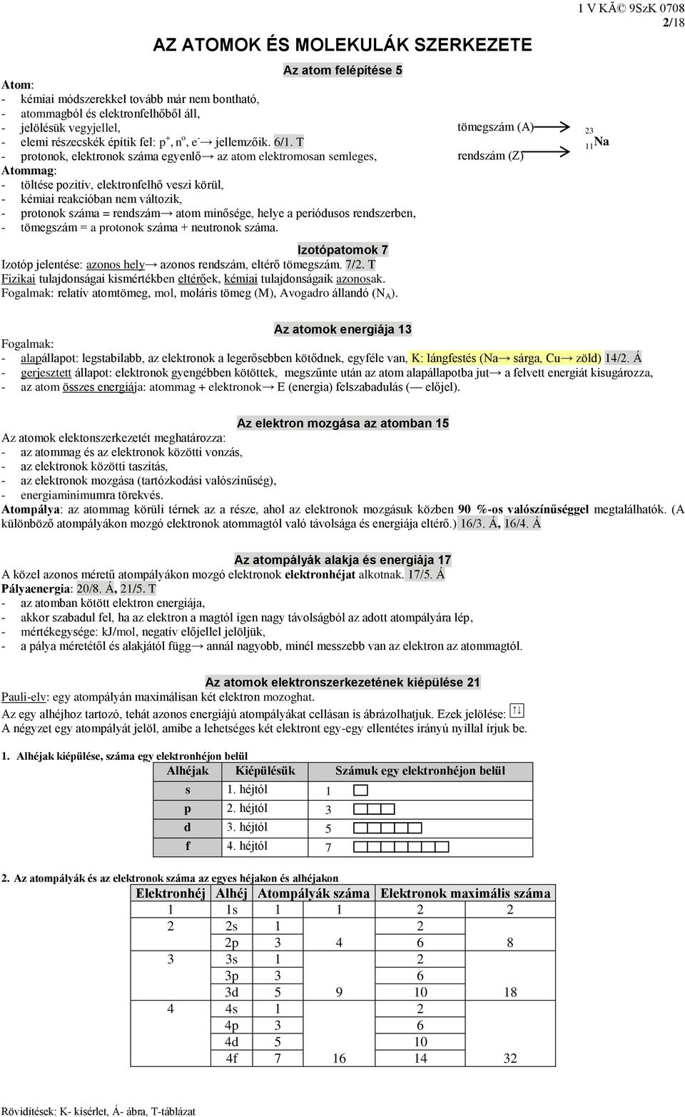 T - protonok, elektronok száma egyenlő az atom elektromosan semleges, Atommag: - töltése pozitív, elektronfelhő veszi körül, - kémiai reakcióban nem változik, - protonok száma = rendszám atom