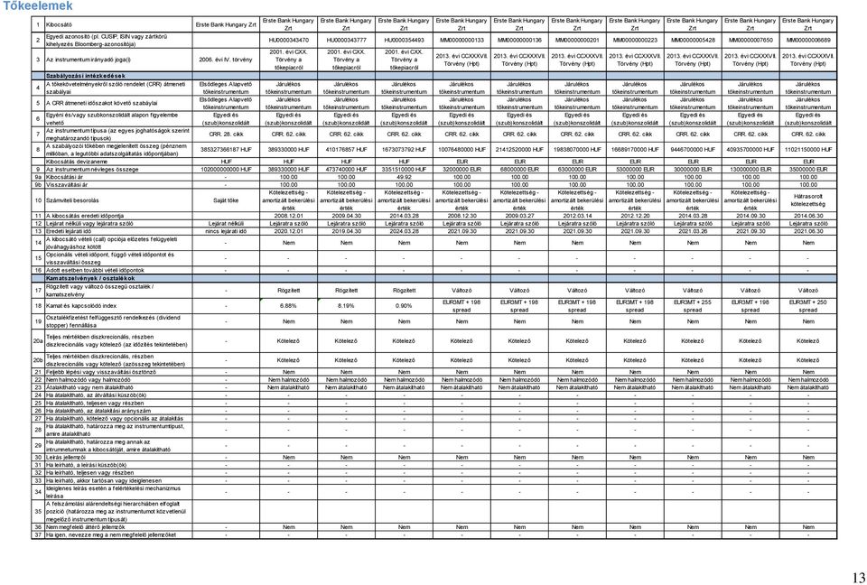 tőkeinstrumentum Egyedi és (szub)konszolidált Erste Bank Hungary Zrt Erste Bank Hungary Zrt Erste Bank Hungary Zrt Erste Bank Hungary Zrt Erste Bank Hungary Zrt Erste Bank Hungary Zrt Erste Bank