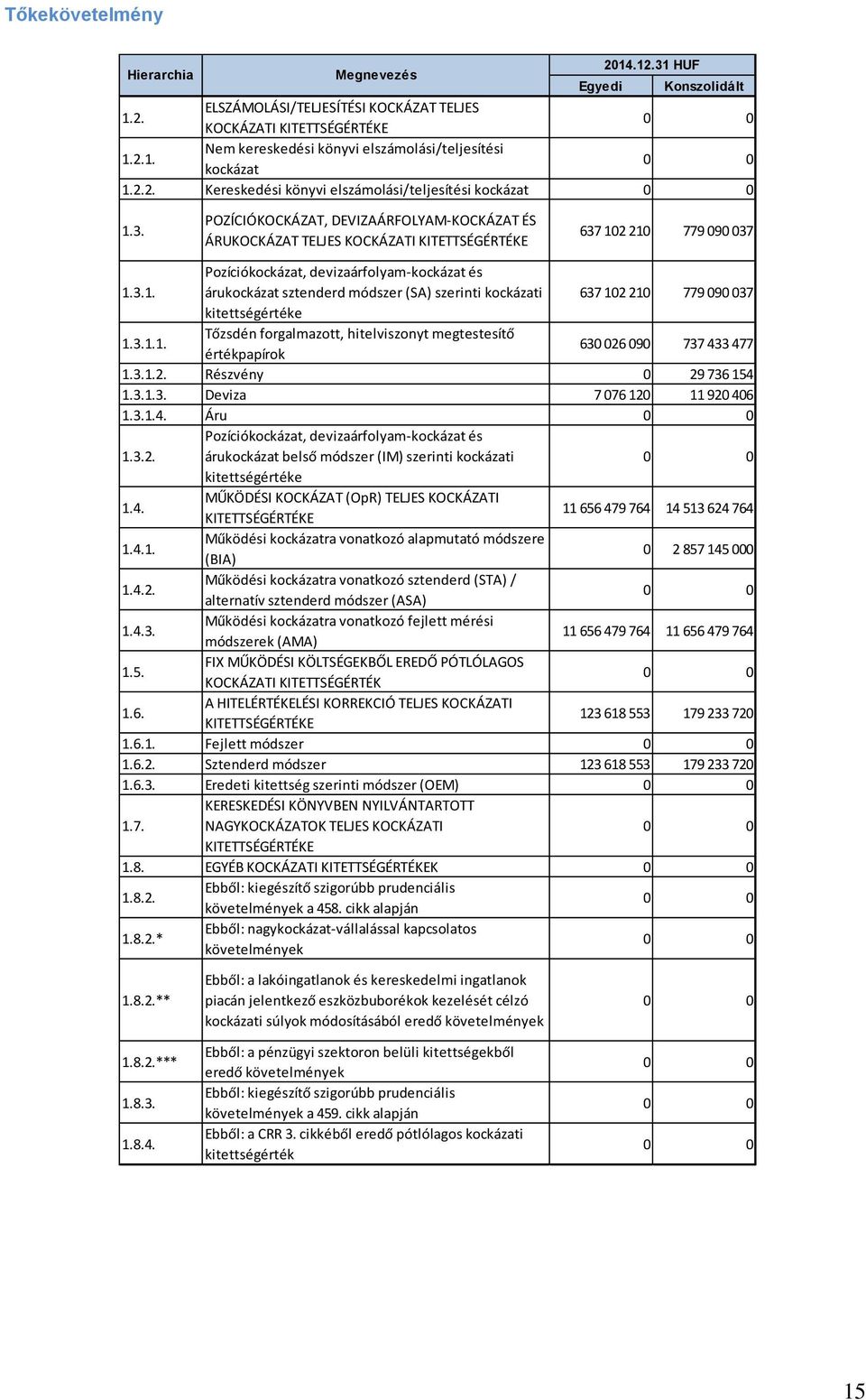 3.1.1. Tőzsdén forgalmazott, hitelviszonyt megtestesítő értékpapírok 6326 090 737 433 477 1.3.1.2. Részvény 0 29 736 154 1.3.1.3. Deviza 7 076 120 11 920 406 1.3.1.4. Áru 1.3.2. Pozíciókockázat, devizaárfolyam-kockázat és árukockázat belső módszer (IM) szerinti kockázati kitettségértéke 1.