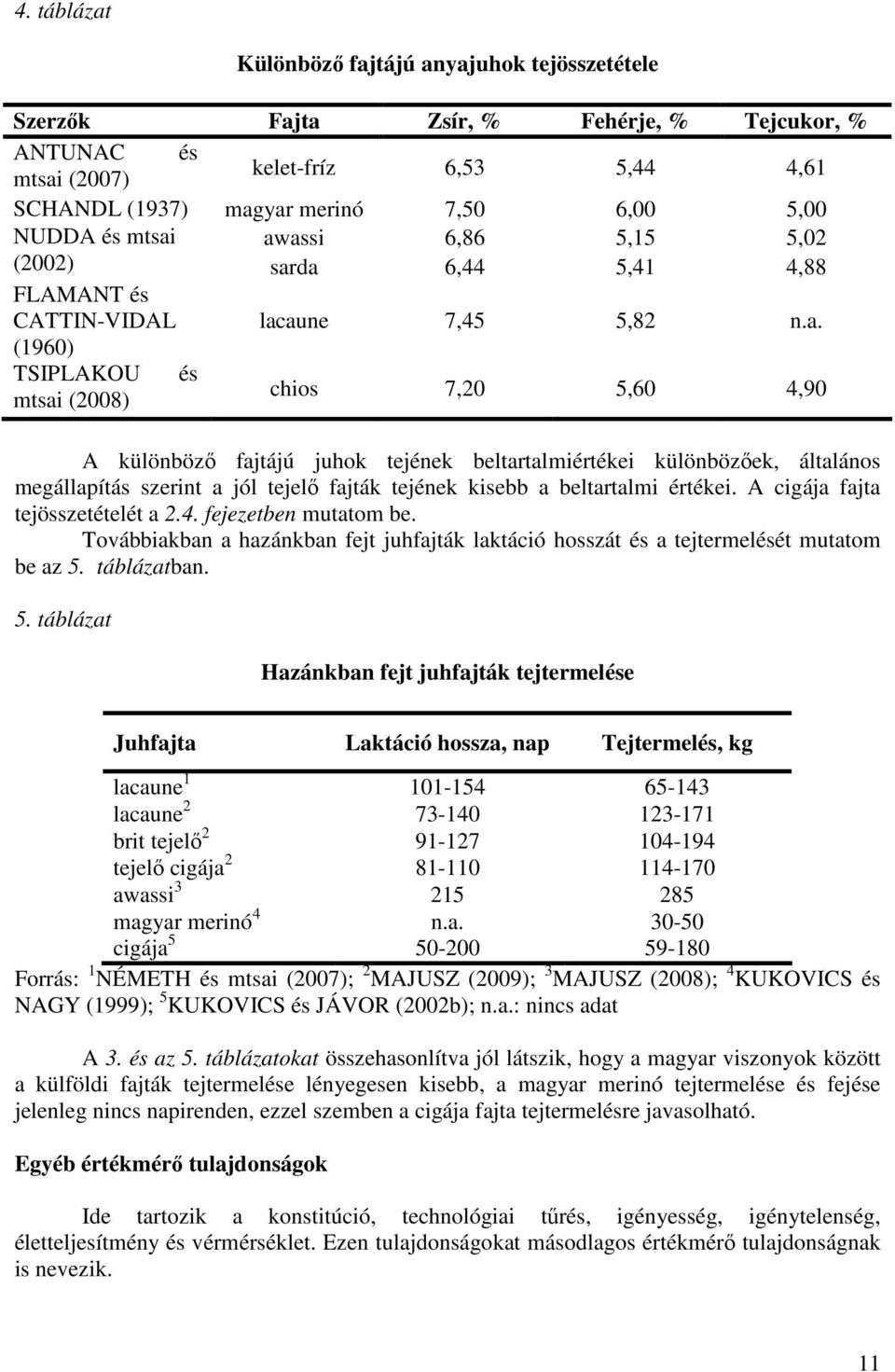 awassi 6,86 5,15 5,02 (2002) sarda 6,44 5,41 4,88 FLAMANT és CATTIN-VIDAL lacaune 7,45 5,82 n.a. (1960) TSIPLAKOU  (2008) chios 7,20 5,60 4,90 A különbözı fajtájú juhok tejének beltartalmiértékei