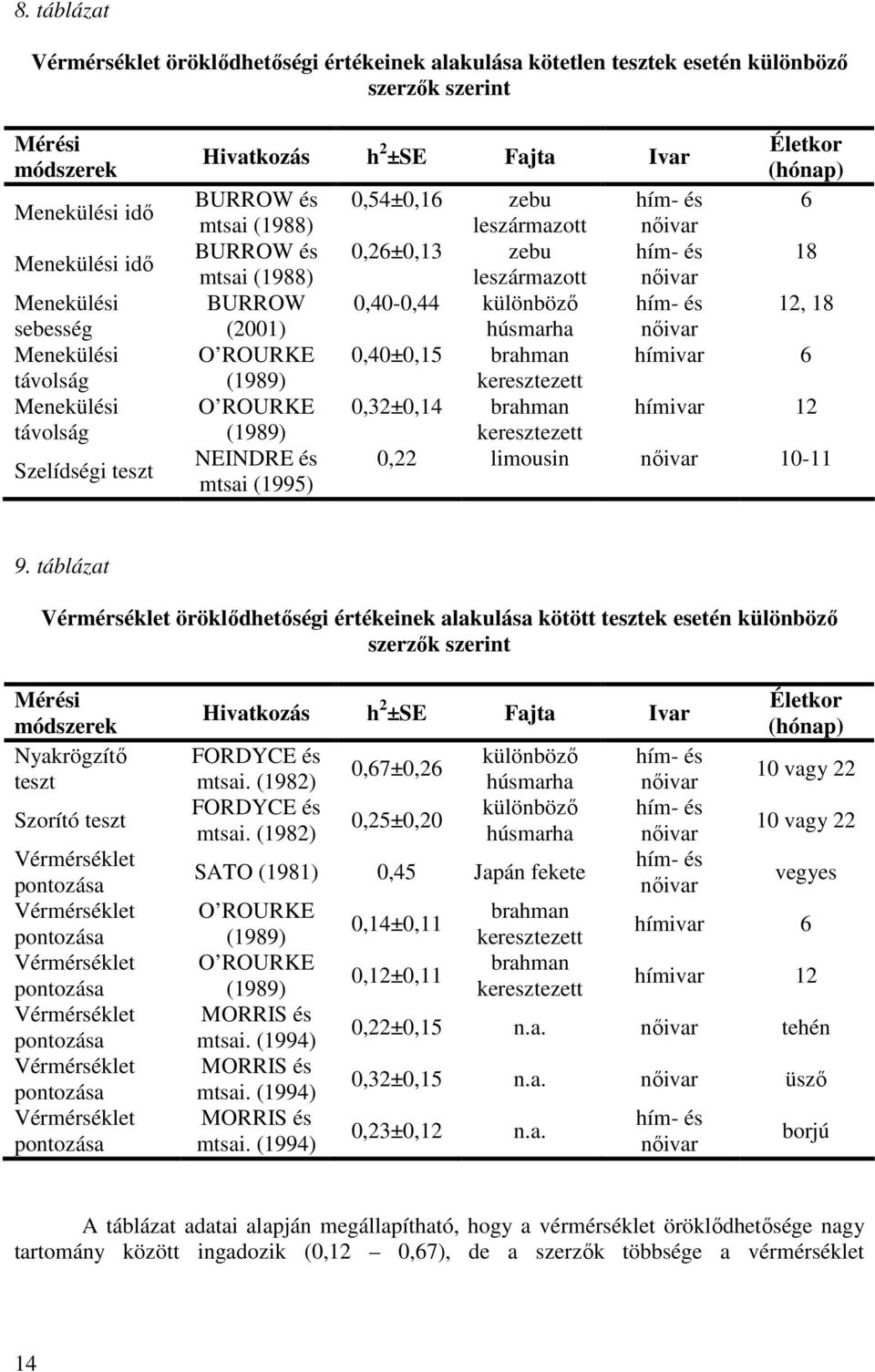 leszármazott nıivar BURROW 0,40-0,44 különbözı hím- és 12, 18 (2001) húsmarha nıivar O ROURKE 0,40±0,15 brahman hímivar 6 (1989) keresztezett O ROURKE 0,32±0,14 brahman hímivar 12 (1989) keresztezett