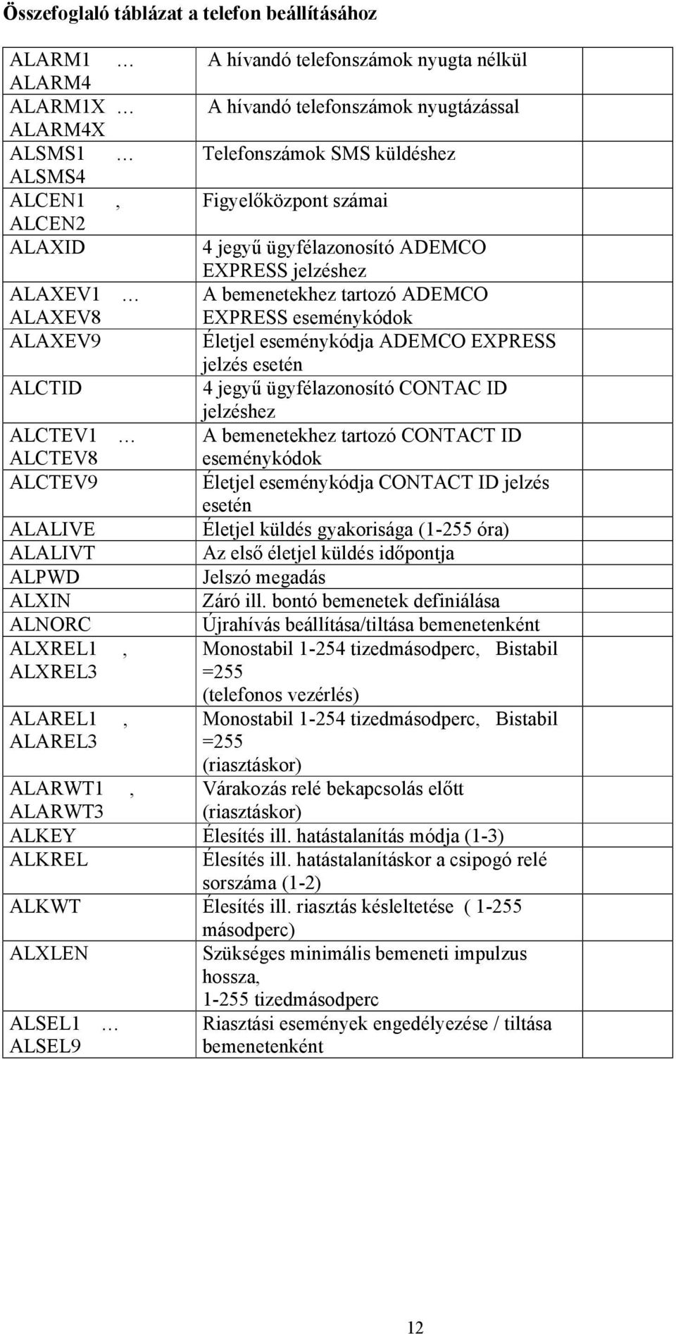 EXPRESS jelzés esetén ALCTID 4 jegyű ügyfélazonosító CONTAC ID jelzéshez ALCTEV1 A bemenetekhez tartozó CONTACT ID ALCTEV8 eseménykódok ALCTEV9 Életjel eseménykódja CONTACT ID jelzés esetén ALALIVE