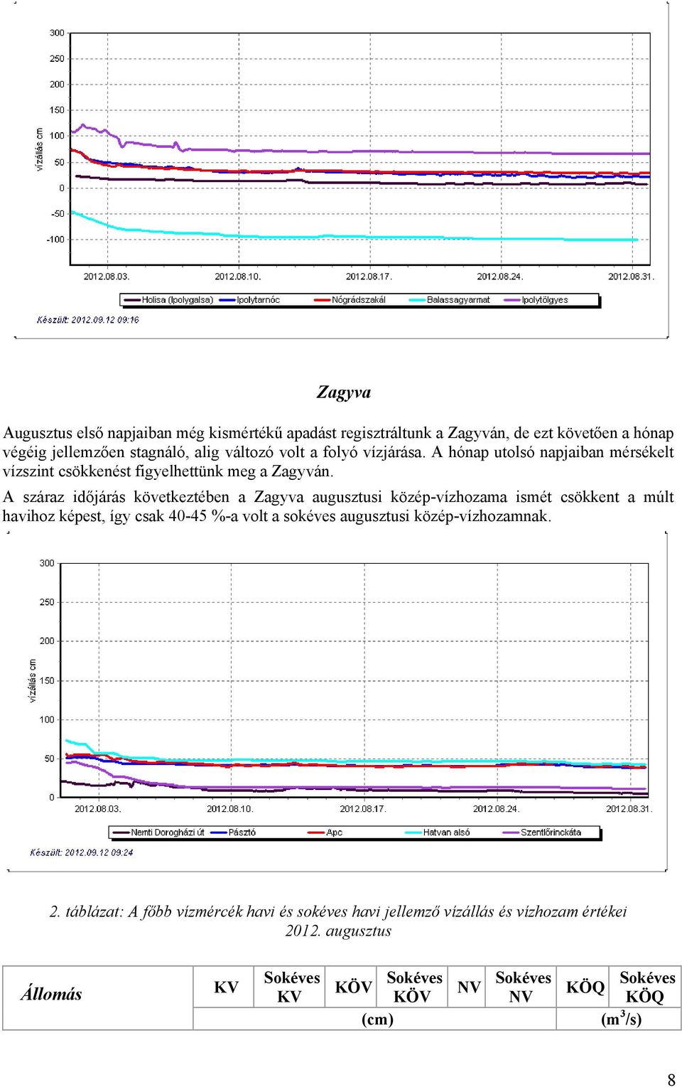 A száraz időjárás következtében a Zagyva augusztusi közép-vízhozama ismét csökkent a múlt havihoz képest, így csak 40-45 %-a volt a sokéves augusztusi