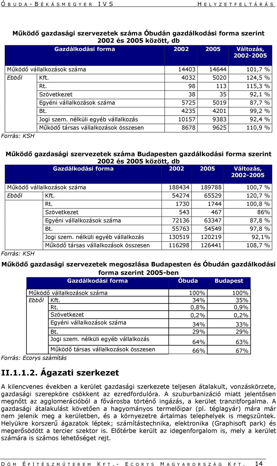 nélküli egyéb vállalkozás 10157 9383 92,4 % Működő társas vállalkozások összesen 8678 9625 110,9 % Működő gazdasági szervezetek száma Budapesten gazdálkodási forma szerint 2002 és 2005 között, db