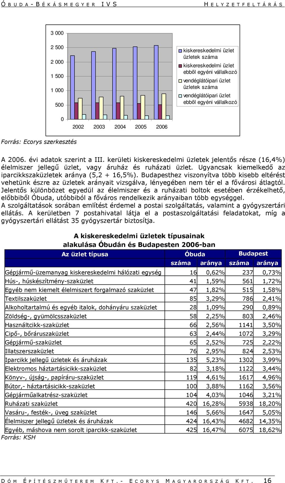 Ugyancsak kiemelkedő az iparcikkszaküzletek aránya (5,2 + 16,5%). Budapesthez viszonyítva több kisebb eltérést vehetünk észre az üzletek arányait vizsgálva, lényegében nem tér el a fővárosi átlagtól.