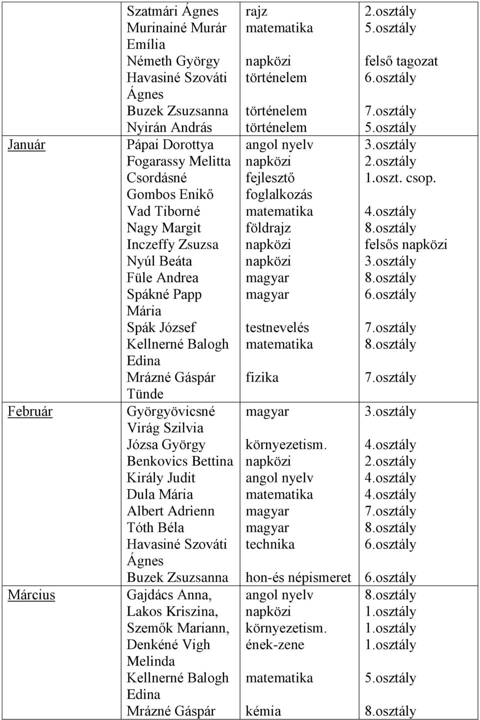 Dula Mária Albert Adrienn Tóth Béla Havasiné Szováti Ágnes Buzek Zsuzsanna Gajdács Anna, Lakos Kriszina, Szemők Mariann, Denkéné Vigh Melinda Kellnerné Balogh Edina Mrázné Gáspár rajz matematika