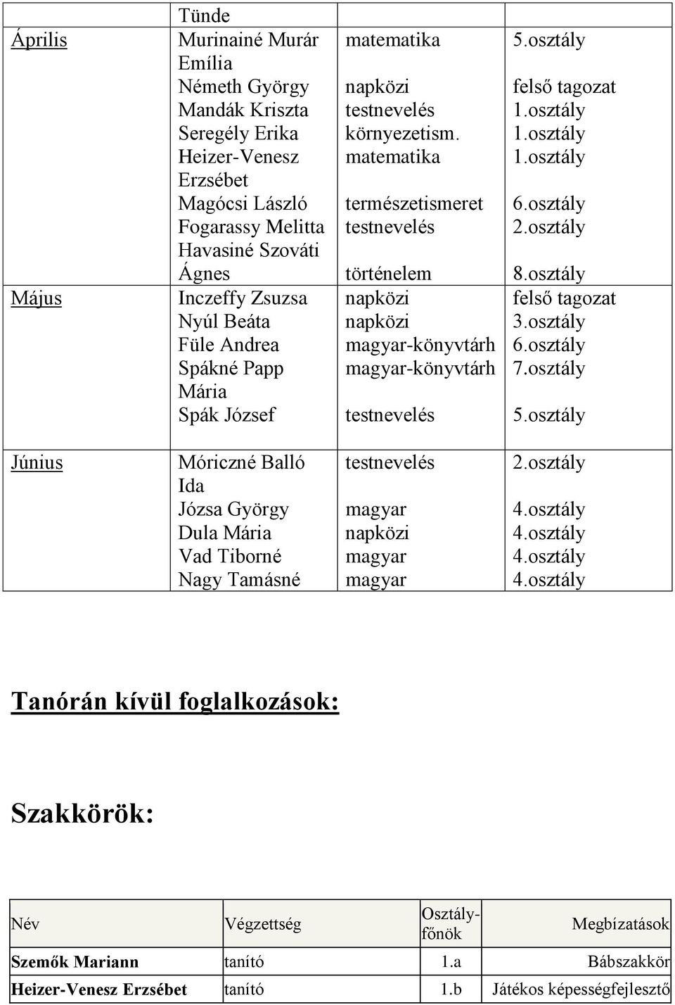 osztály 2.osztály 8.osztály felső tagozat 3.osztály 6.osztály 7.osztály 5.osztály Június Móriczné Balló Ida Józsa György Dula Mária Vad Tiborné Nagy Tamásné testnevelés magyar magyar magyar 2.