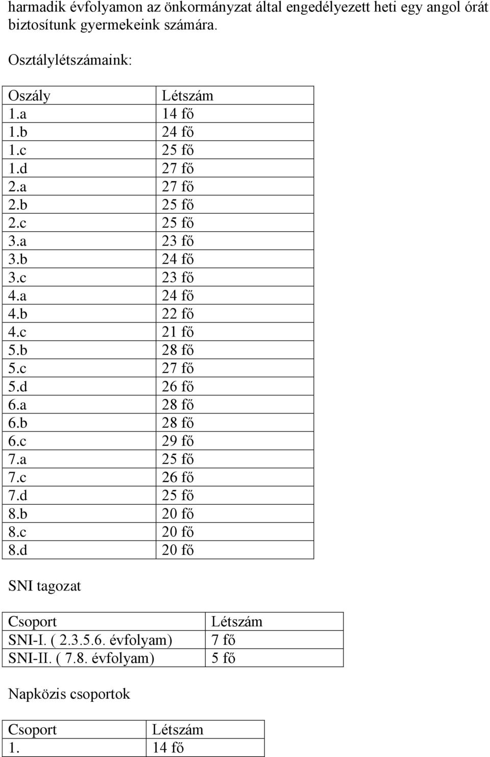 c 23 fő 4.a 24 fő 4.b 22 fő 4.c 21 fő 5.b 28 fő 5.c 27 fő 5.d 26 fő 6.a 28 fő 6.b 28 fő 6.c 29 fő 7.a 25 fő 7.c 26 fő 7.d 25 fő 8.