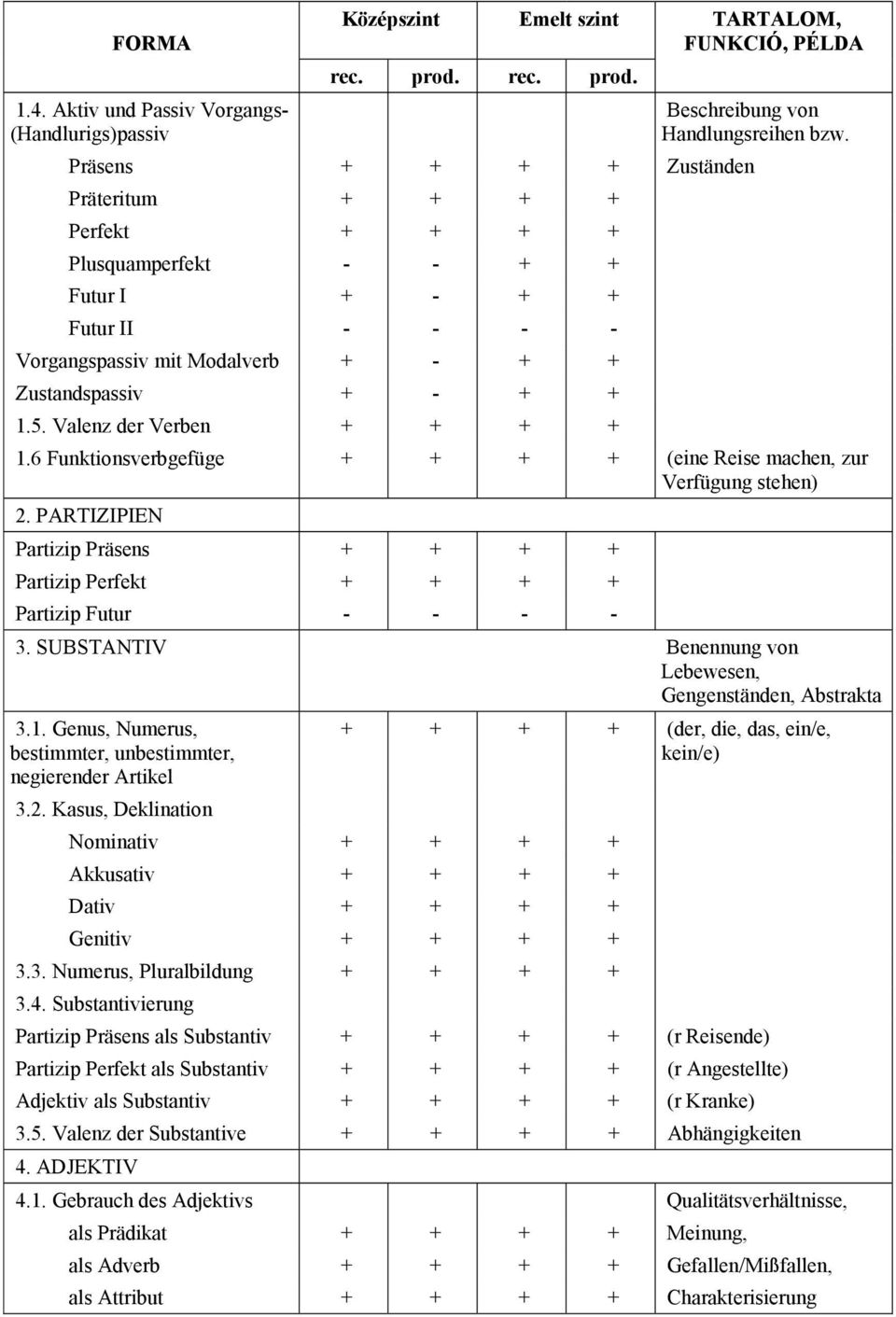 Valenz der Verben + + + + 1.6 Funktionsverbgefüge + + + + (eine Reise machen, zur Verfügung stehen) 2. PARTIZIPIEN Partizip Präsens + + + + Partizip Perfekt + + + + Partizip Futur - - - - 3.
