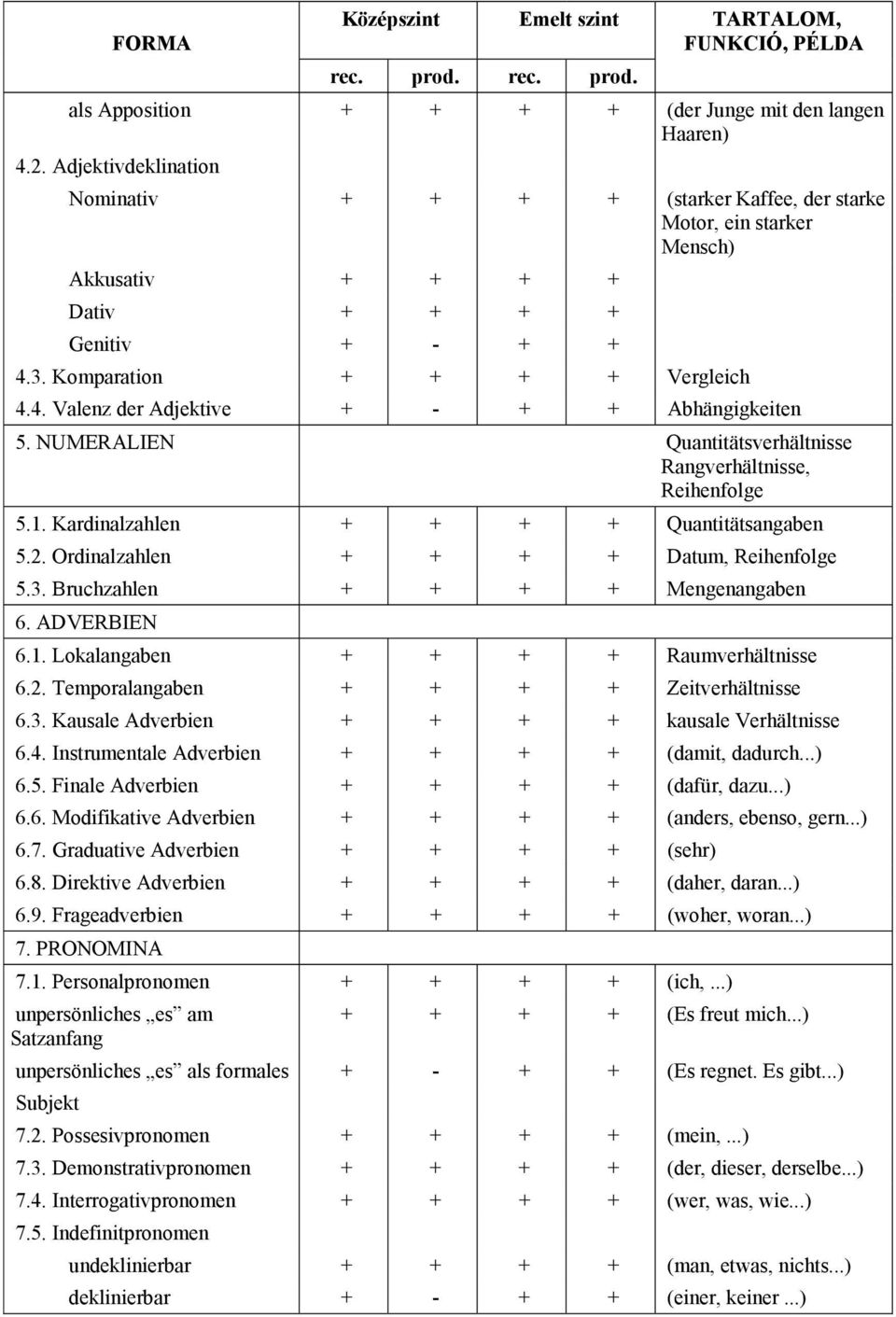 NUMERALIEN Quantitätsverhältnisse Rangverhältnisse, Reihenfolge 5.1. Kardinalzahlen + + + + Quantitätsangaben 5.2. Ordinalzahlen + + + + Datum, Reihenfolge 5.3. Bruchzahlen + + + + Mengenangaben 6.