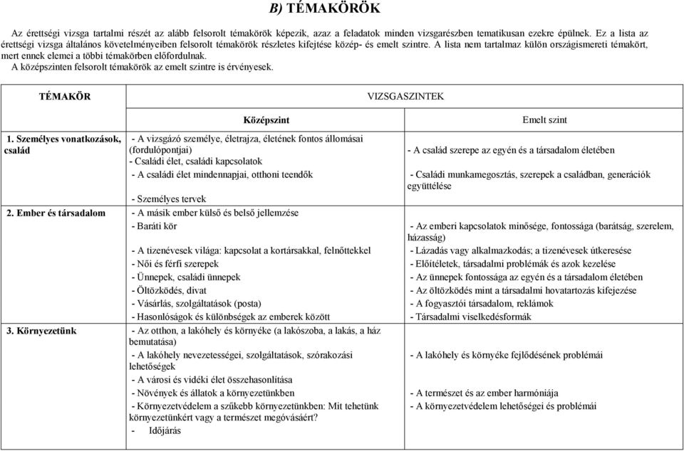 A lista nem tartalmaz külön országismereti témakört, mert ennek elemei a többi témakörben elıfordulnak. A középszinten felsorolt témakörök az emelt szintre is érvényesek. TÉMAKÖR VIZSGASZINTEK 1.