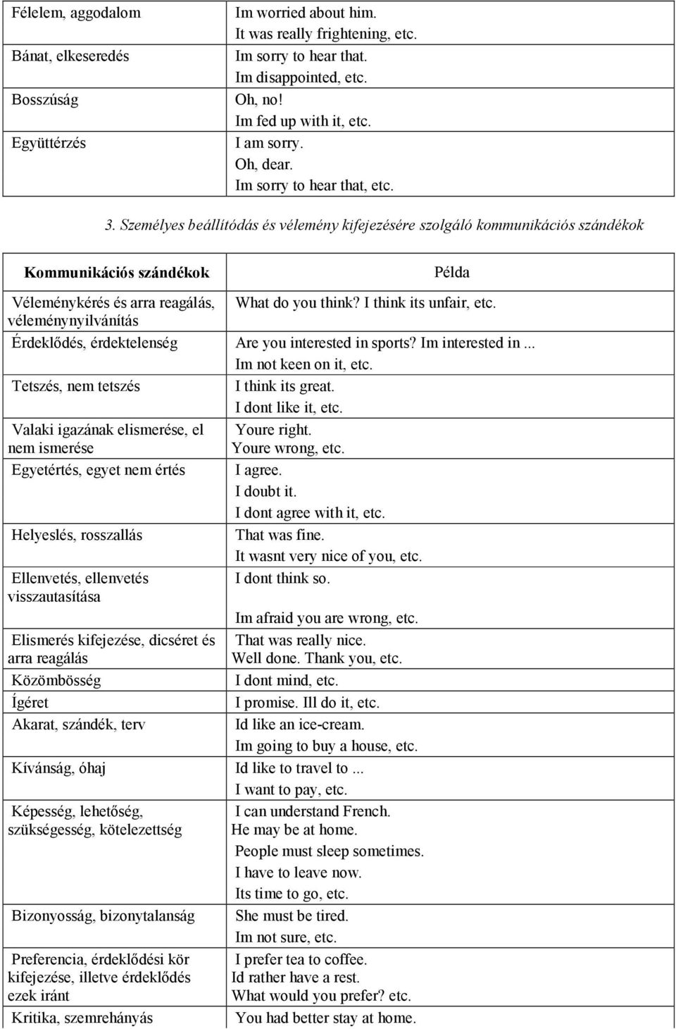 Személyes beállítódás és vélemény kifejezésére szolgáló kommunikációs szándékok Kommunikációs szándékok Példa Véleménykérés és arra reagálás, What do you think? I think its unfair, etc.