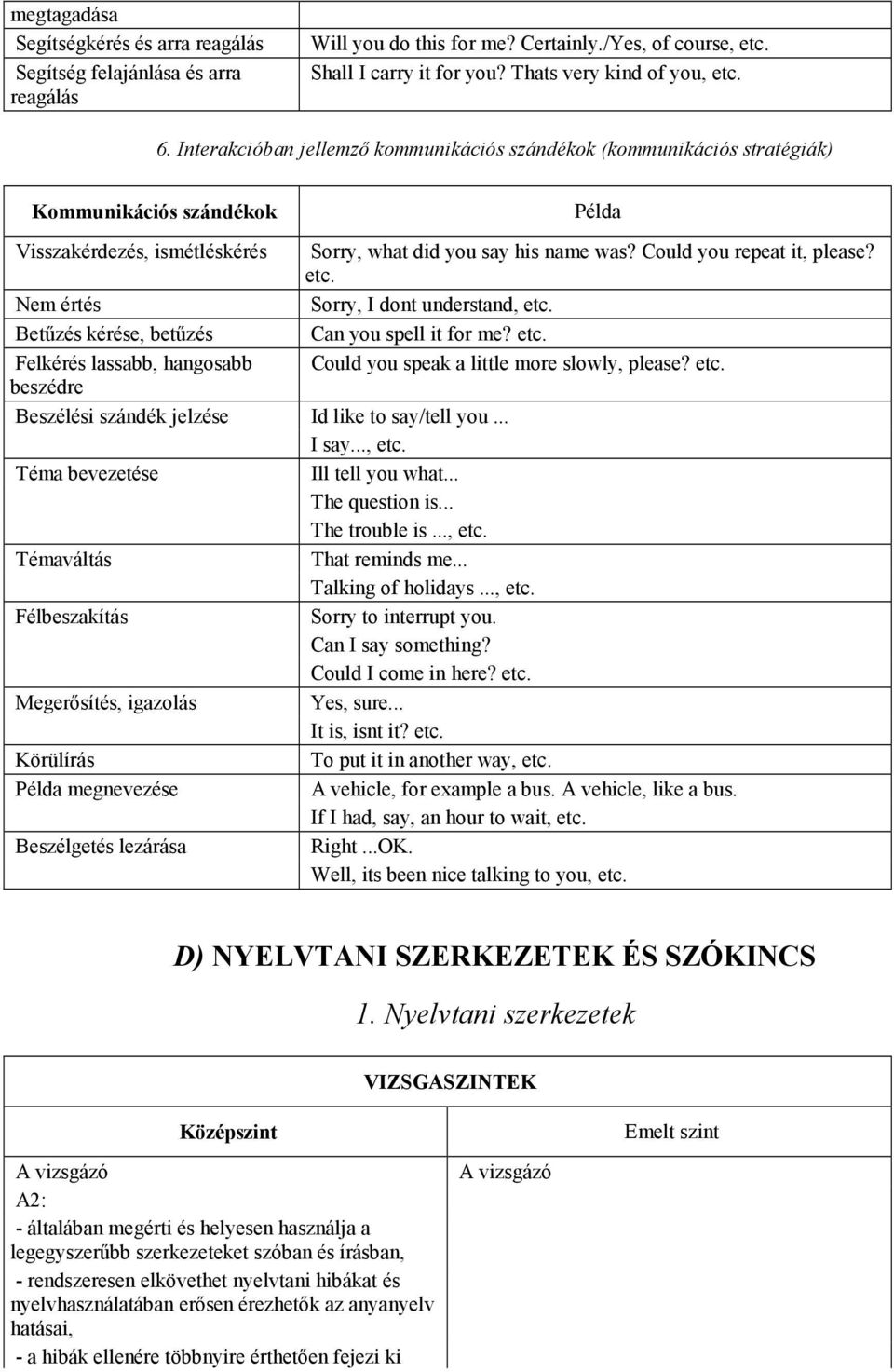 etc. Nem értés Sorry, I dont understand, etc. Betőzés kérése, betőzés Can you spell it for me? etc. Felkérés lassabb, hangosabb Could you speak a little more slowly, please? etc. beszédre Beszélési szándék jelzése Id like to say/tell you.