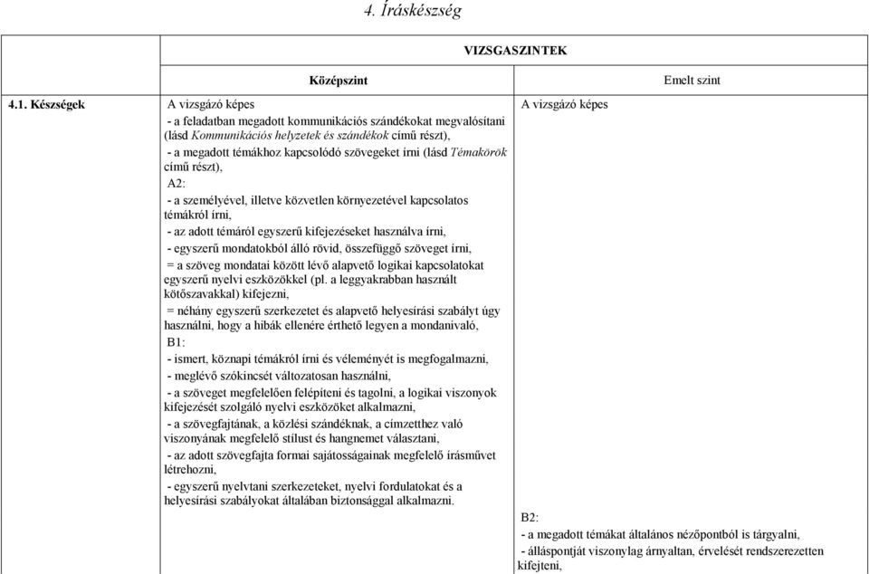 szövegeket írni (lásd Témakörök címő részt), A2: - a személyével, illetve közvetlen környezetével kapcsolatos témákról írni, - az adott témáról egyszerő kifejezéseket használva írni, - egyszerő