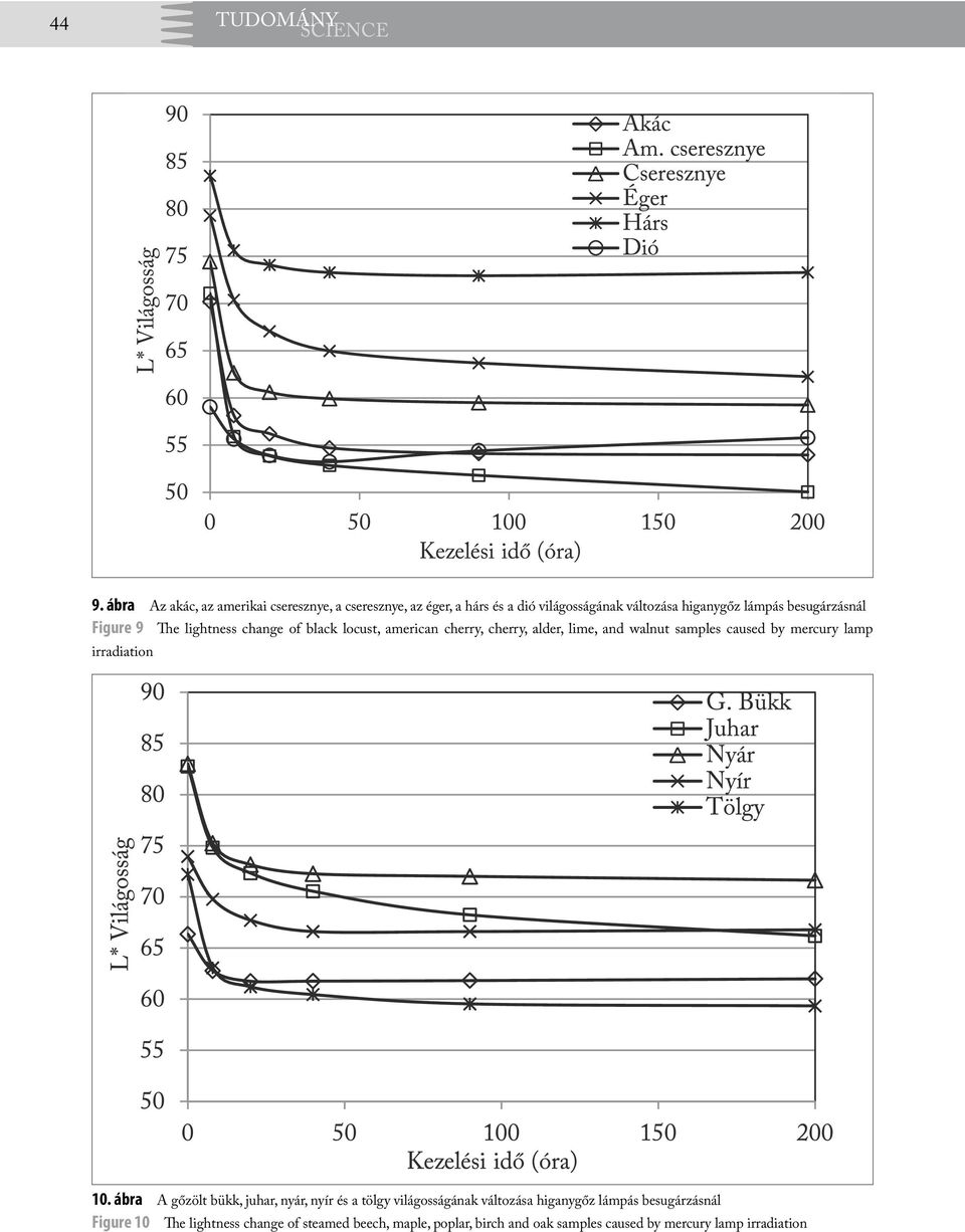 besugárzásnál Figure 9 The lightness change of black locust, american cherry, cherry, alder, lime, and walnut samples caused by